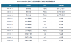 25年1-9月11日我国机械臂行业发生3起投融资事务